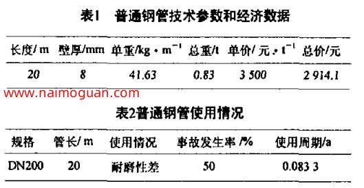 表1普通鋼管技術(shù)參數(shù)和經(jīng)濟數(shù)據(jù)和表2普通鋼管使用情況