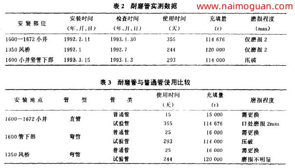 表2耐磨管實(shí)測數(shù)據(jù)和表3耐磨管與普通管使用比較